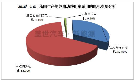 我国纯电动乘用车主要电机类型市场分析及性能对比
